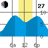 Two Arm Bay tide chart for Saturday, November 27, 2021