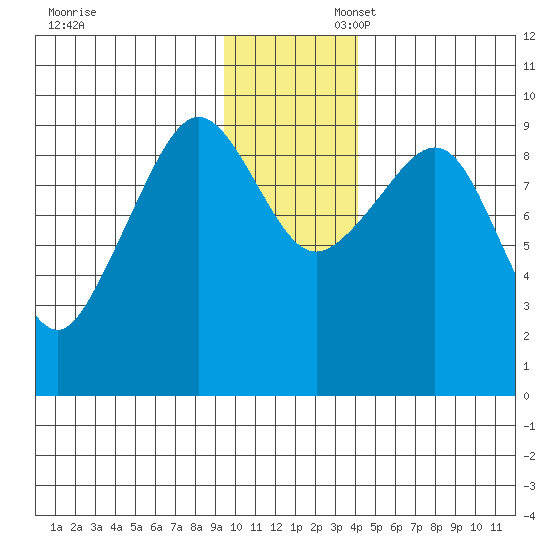 Two Arm Bay tide chart for Sunday, November 28, 2021