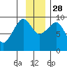 Two Arm Bay tide chart for Sunday, November 28, 2021