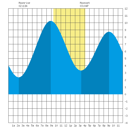 Two Arm Bay tide chart for Monday, November 29, 2021