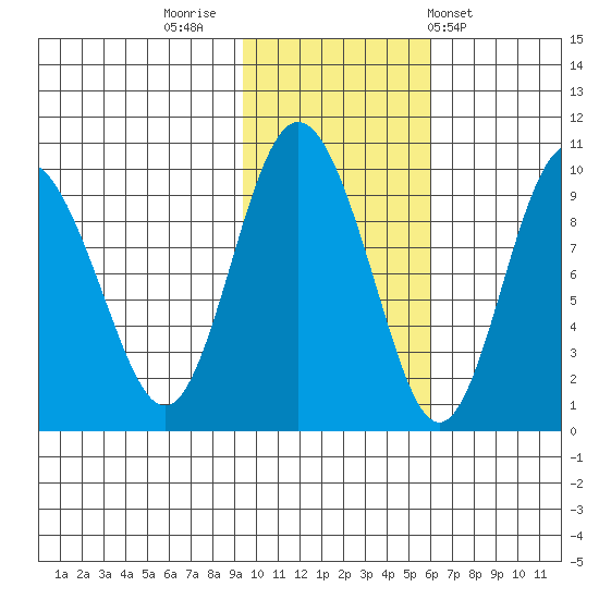 Two Arm Bay tide chart for Tuesday, November 2, 2021