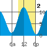 Two Arm Bay tide chart for Tuesday, November 2, 2021