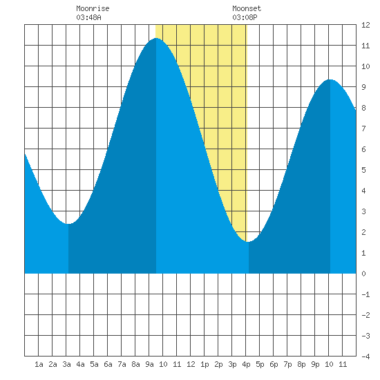 Two Arm Bay tide chart for Tuesday, November 30, 2021