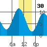 Two Arm Bay tide chart for Tuesday, November 30, 2021