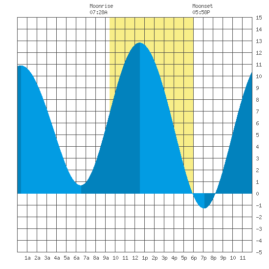 Two Arm Bay tide chart for Wednesday, November 3, 2021