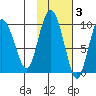 Two Arm Bay tide chart for Wednesday, November 3, 2021