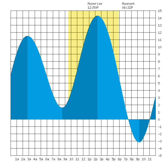 Two Arm Bay tide chart for Saturday, November 6, 2021