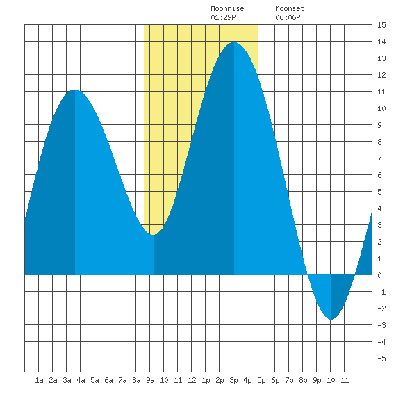 Two Arm Bay tide chart for Sunday, November 7, 2021