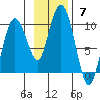 Two Arm Bay tide chart for Sunday, November 7, 2021