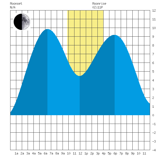 Two Arm Bay tide chart for Friday, December 10, 2021