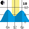 Two Arm Bay tide chart for Friday, December 10, 2021