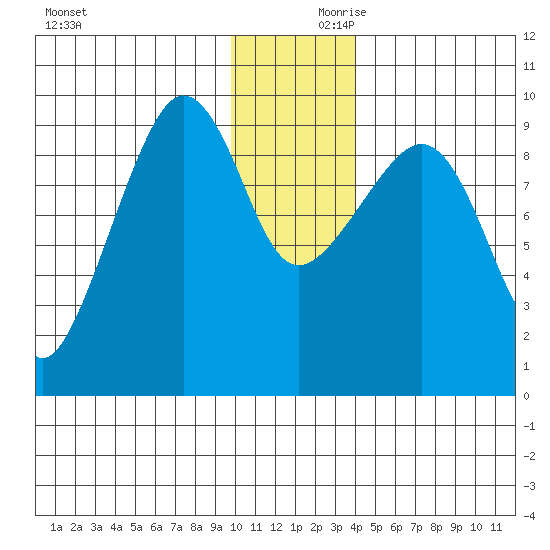 Two Arm Bay tide chart for Saturday, December 11, 2021