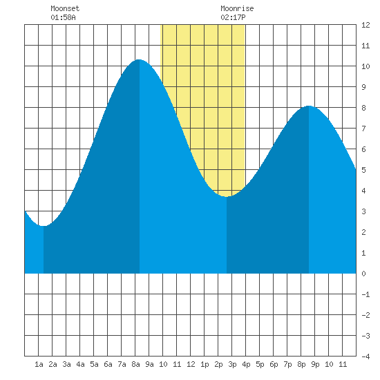 Two Arm Bay tide chart for Sunday, December 12, 2021