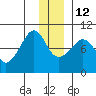 Two Arm Bay tide chart for Sunday, December 12, 2021