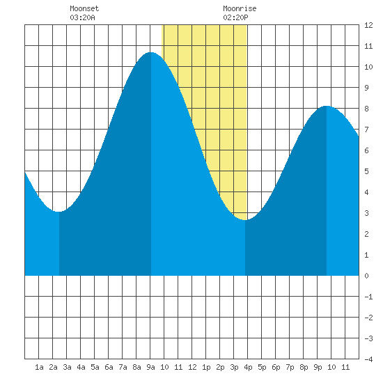 Two Arm Bay tide chart for Monday, December 13, 2021