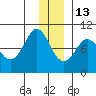 Two Arm Bay tide chart for Monday, December 13, 2021