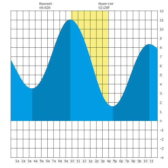 Two Arm Bay tide chart for Tuesday, December 14, 2021