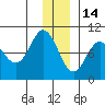 Two Arm Bay tide chart for Tuesday, December 14, 2021