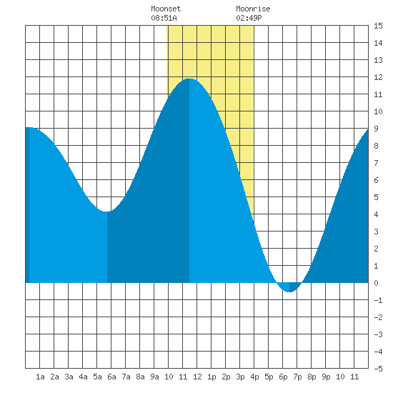 Two Arm Bay tide chart for Friday, December 17, 2021