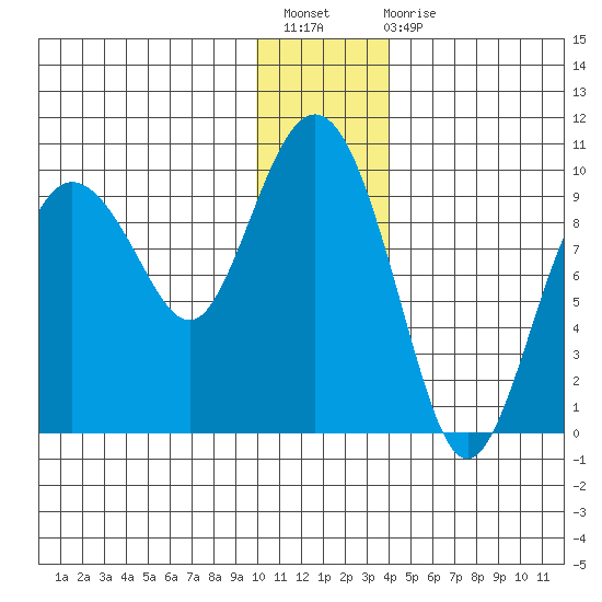 Two Arm Bay tide chart for Sunday, December 19, 2021
