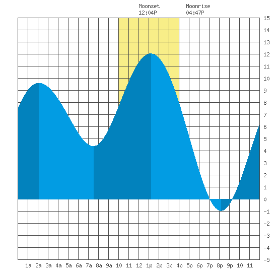 Two Arm Bay tide chart for Monday, December 20, 2021