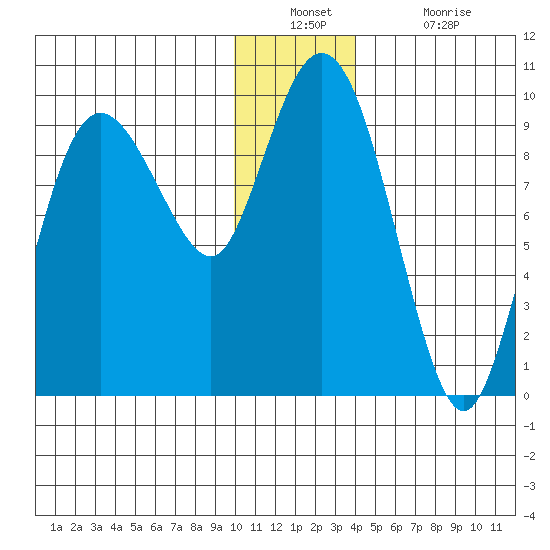 Two Arm Bay tide chart for Wednesday, December 22, 2021