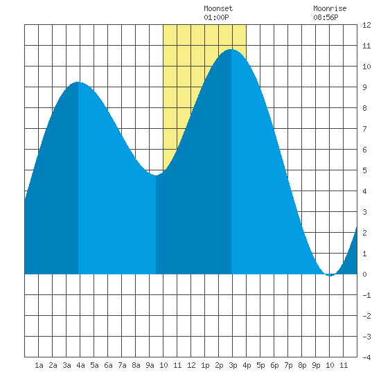 Two Arm Bay tide chart for Thursday, December 23, 2021