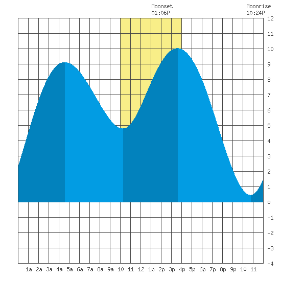 Two Arm Bay tide chart for Friday, December 24, 2021