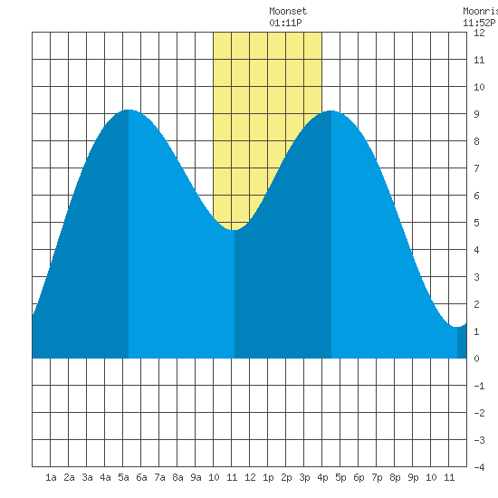 Two Arm Bay tide chart for Saturday, December 25, 2021