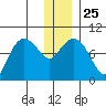 Two Arm Bay tide chart for Saturday, December 25, 2021