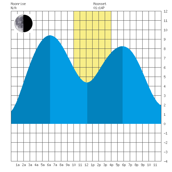 Two Arm Bay tide chart for Sunday, December 26, 2021