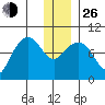 Two Arm Bay tide chart for Sunday, December 26, 2021