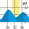 Two Arm Bay tide chart for Monday, December 27, 2021