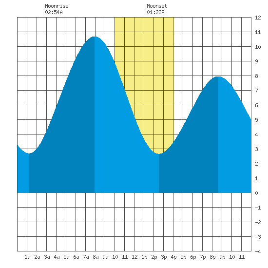 Two Arm Bay tide chart for Tuesday, December 28, 2021