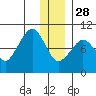 Two Arm Bay tide chart for Tuesday, December 28, 2021