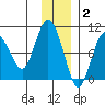 Two Arm Bay tide chart for Thursday, December 2, 2021