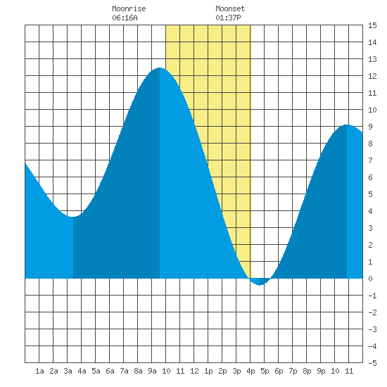 Two Arm Bay tide chart for Thursday, December 30, 2021