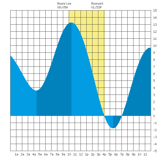Two Arm Bay tide chart for Friday, December 31, 2021