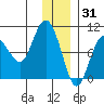 Two Arm Bay tide chart for Friday, December 31, 2021