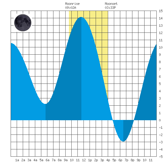 Two Arm Bay tide chart for Friday, December 3, 2021