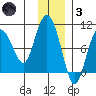 Two Arm Bay tide chart for Friday, December 3, 2021