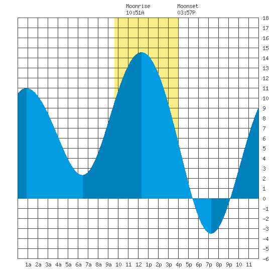 Two Arm Bay tide chart for Saturday, December 4, 2021