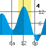 Two Arm Bay tide chart for Saturday, December 4, 2021