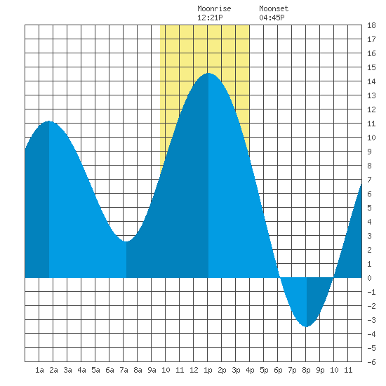 Two Arm Bay tide chart for Sunday, December 5, 2021