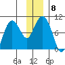 Two Arm Bay tide chart for Wednesday, December 8, 2021