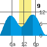 Two Arm Bay tide chart for Thursday, December 9, 2021