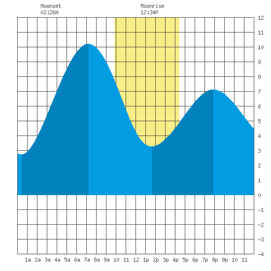 Two Arm Bay tide chart for Monday, January 10, 2022