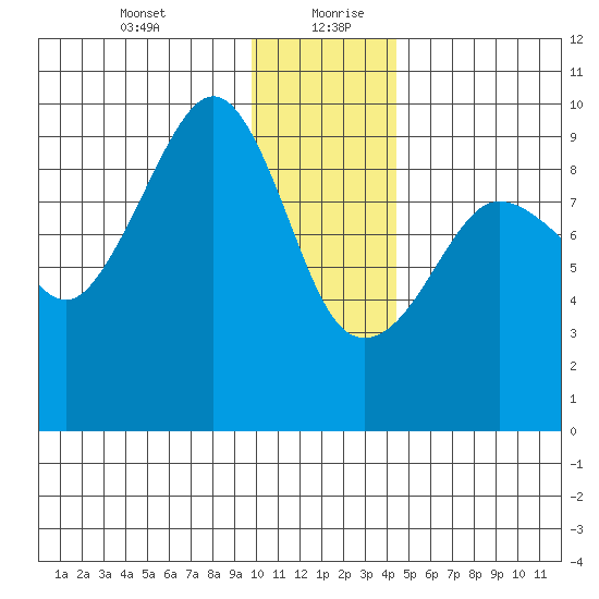 Two Arm Bay tide chart for Tuesday, January 11, 2022