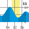Two Arm Bay tide chart for Tuesday, January 11, 2022