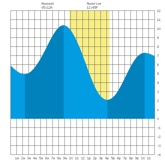 Two Arm Bay tide chart for Wednesday, January 12, 2022